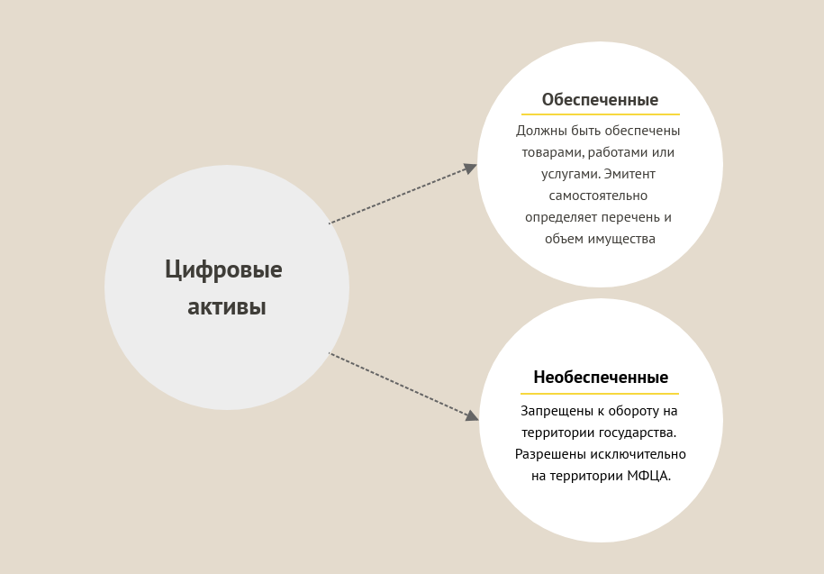 Цифровые активы: особенности работы на территории МФЦА 891856 - Kapital.kz 