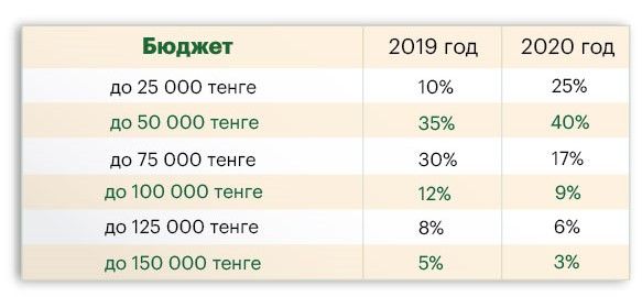 Сколько казахстанцы готовы потратить на новогодние подарки 541765 - Kapital.kz 