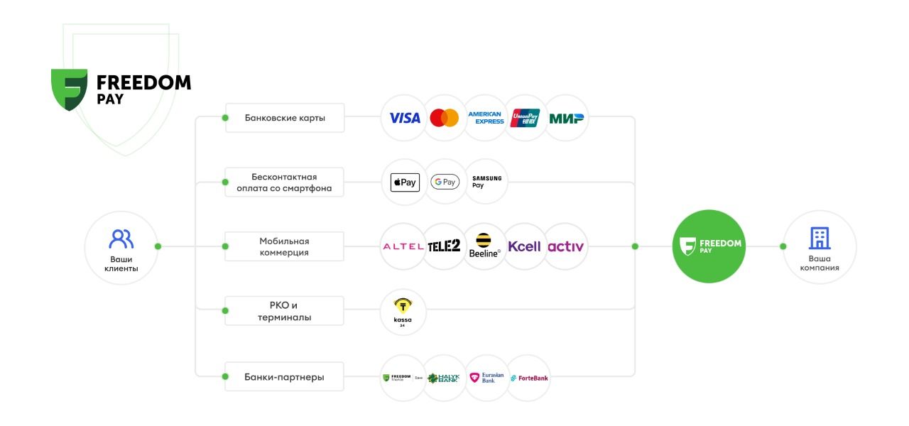 Решения Freedom Pay для электронной коммерции 1577120 - Kapital.kz 