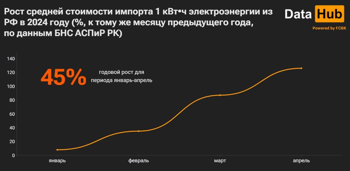 Российское электричество все дороже обходится Казахстану 3099093 - Kapital.kz 