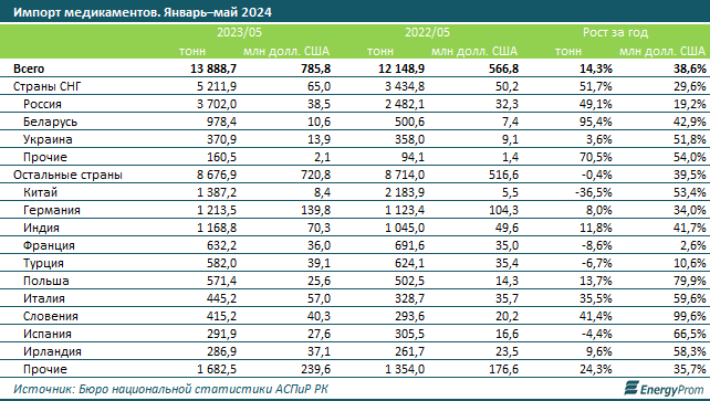 За январь–май Казахстан импортировал медикаменты на $785,8 млн 3256342 - Kapital.kz 
