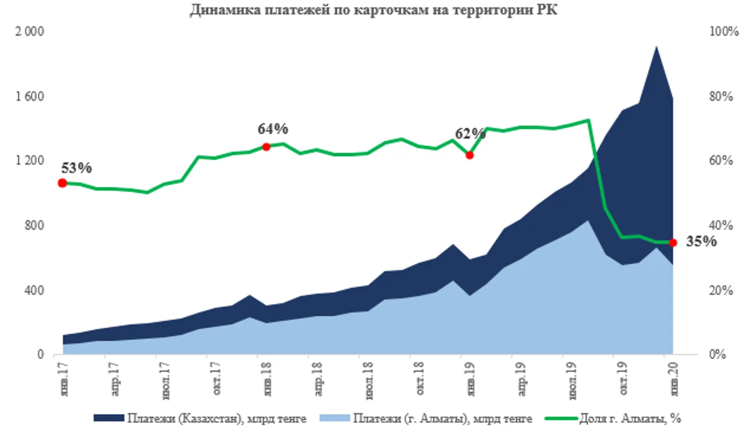 В январе казахстанцы потратили в интернете 1,2 трлн тенге - фото kapital.kz