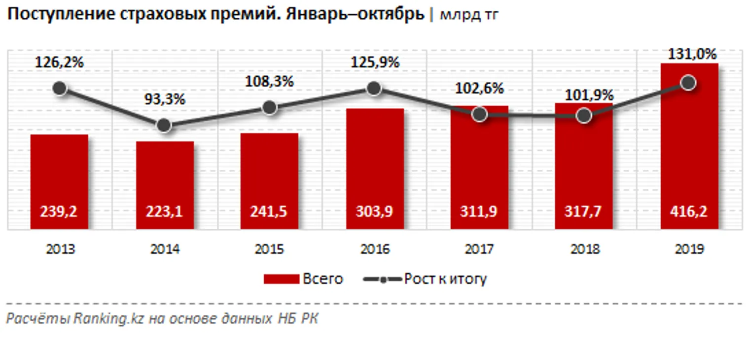 Активы страховых компаний увеличились на 18% за год - фото kapital.kz