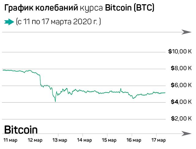 Биткоин спасет рушащийся мир. Или нет? 236300 - Kapital.kz 