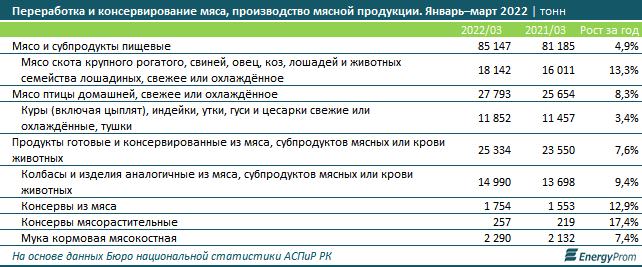 Мясо и птица подорожали еще на 2% за месяц 1370239 - Kapital.kz 