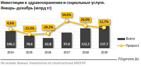 Капвложения в сферу здравоохранения составили 138 млрд тенге 197471 - Kapital.kz 