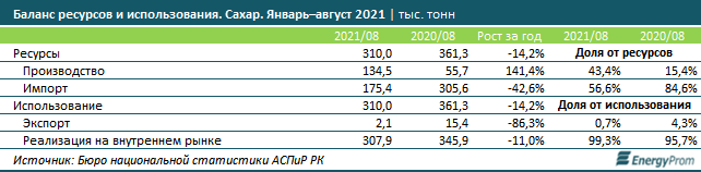 Спрос на сахар в РК местные компании обеспечили на 43% 1030764 - Kapital.kz 