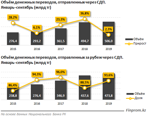 Казахстанцы отправили за рубеж на 213 млрд тенге больше, чем получили  106482 - Kapital.kz 