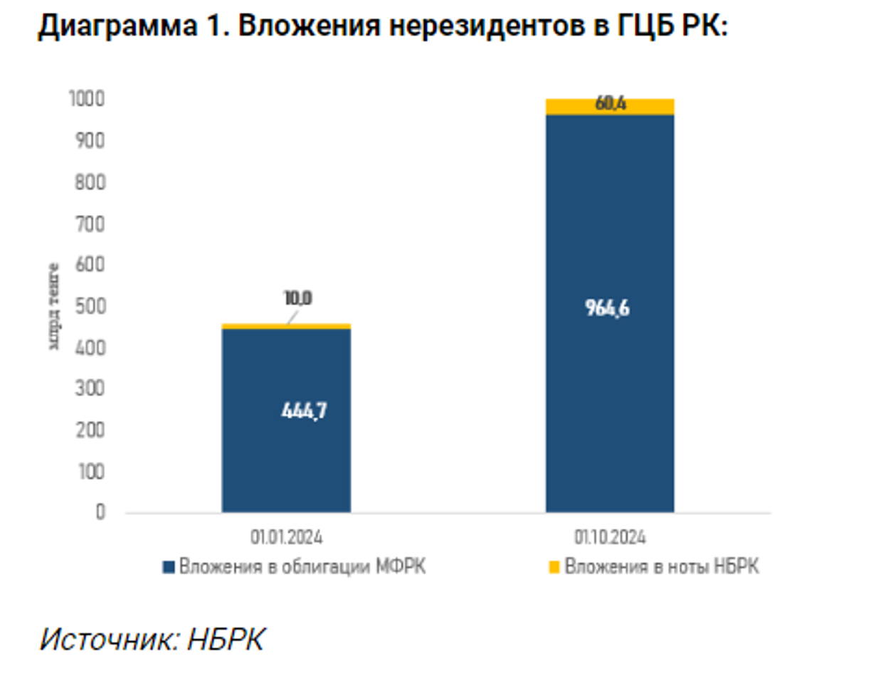 Вложения нерезидентов в ГЦБ Казахстана превысили 1 трлн тенге 3425640 — Kapital.kz 