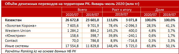 Денежные переводы внутри страны вновь выходят в плюс 442827 - Kapital.kz 