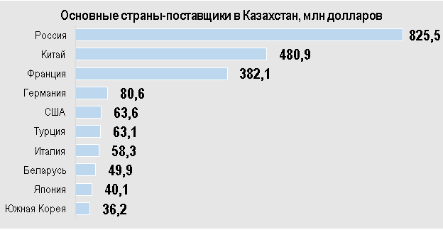 Источник: Бюро национальной статистики и Комитет госдоходов - Kapital.kz 