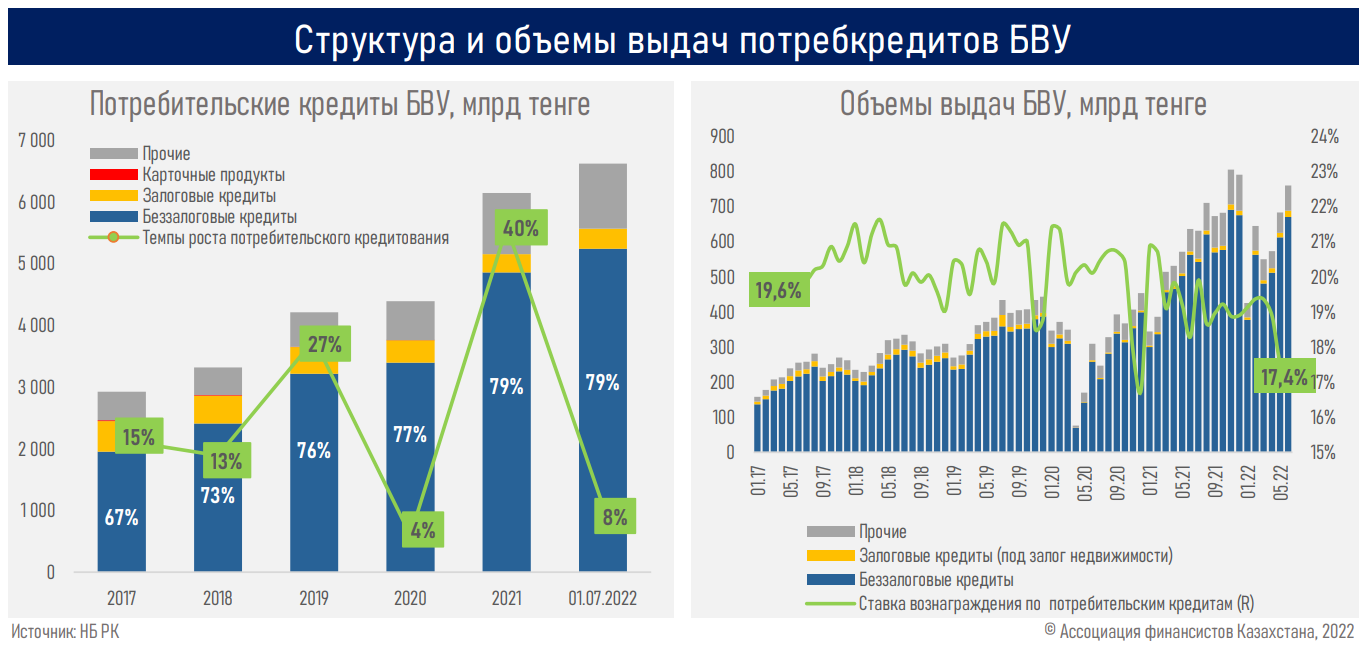 Обзор рынка потребительского кредитования  1586116 - Kapital.kz 