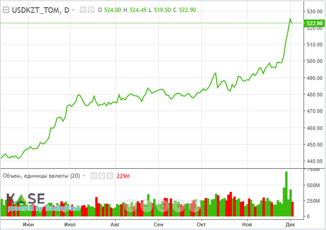 S&P 500 и Nasdaq обновили максимумы на ожиданиях снижения ставок ФРС 3540933 - Kapital.kz 