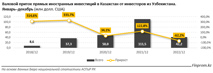 Товарооборот Казахстана с Узбекистаном вырос на 5% 2175598 - Kapital.kz 