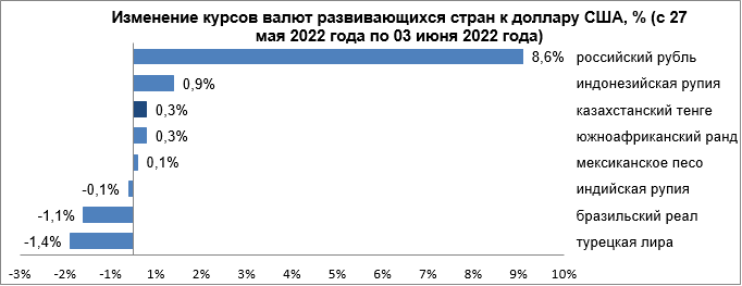 Как менялся курс валют развивающихся стран  1414093 - Kapital.kz 