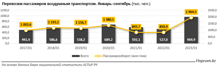 Авиаперелеты в Казахстане за год подорожали на 21% 1914566 - Kapital.kz 