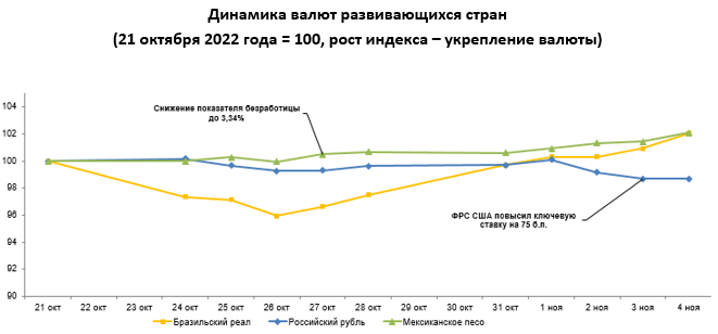 Среди валют развивающихся стран ослабли рупия и рубль 1659701 - Kapital.kz 