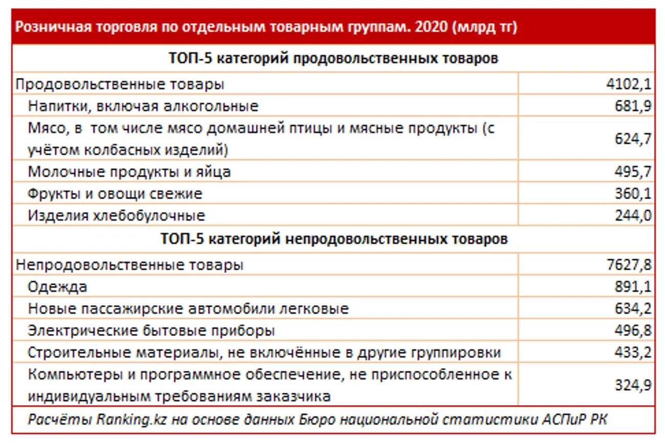 В I полугодии объем розничной торговли в Казахстане достиг 5,3 трлн тенге - фото kapital.kz