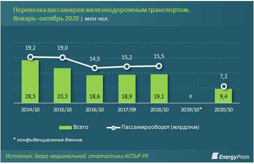 Доходы компаний железнодорожного транспорта составили 805 млрд тенге 528400 - Kapital.kz 