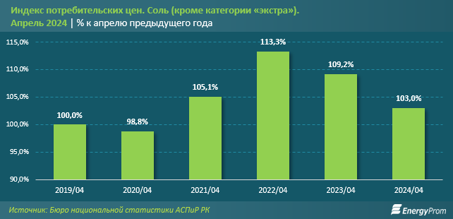 Продажи соли на внутреннем рынке выросли сразу на 71%  3048171 - Kapital.kz 