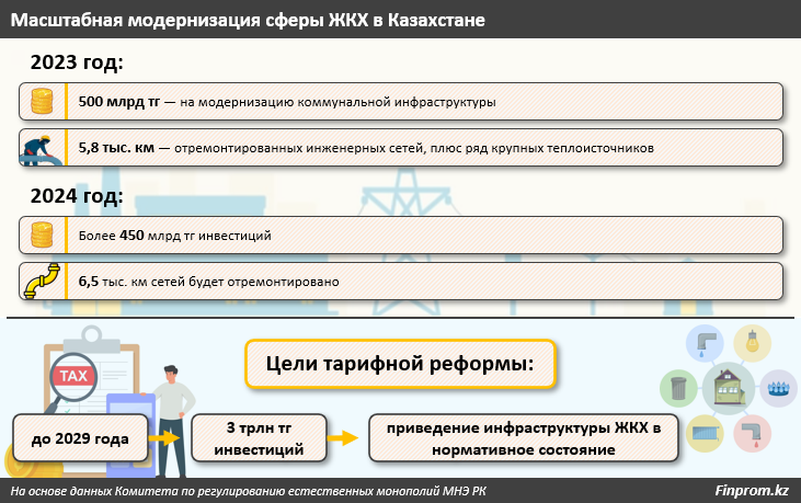 Более 60% коммунальной инфраструктуры в Карагандинской области изношены 3033036 - Kapital.kz 