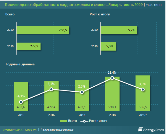 За год объем производства молока и сливок вырос на 6% 383023 - Kapital.kz 
