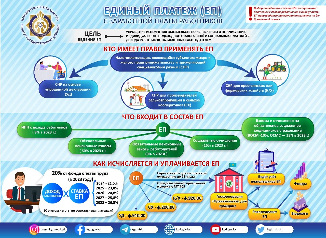 В 2023 году ставка единого платежа с заработной платы составит 20% 1776698 - Kapital.kz 