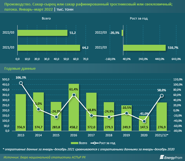 Сахар подорожал на 33% за месяц и на 50% за год 1345795 - Kapital.kz 