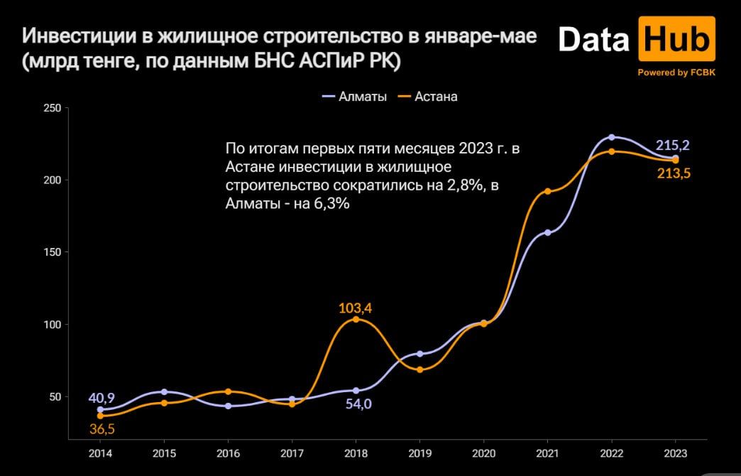 Объем жилищного строительства в Алматы увеличился на 72%  2188670 - Kapital.kz 