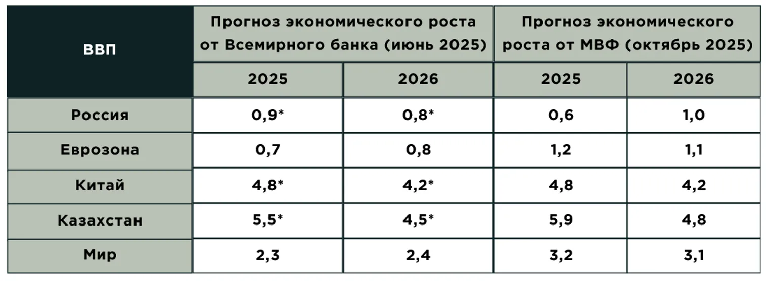 <i>*по данным регионального отчета ВБ за октябрь 2025 г.&nbsp;</i><i>Источник: отчеты Всемирного банка и МВФ</i>