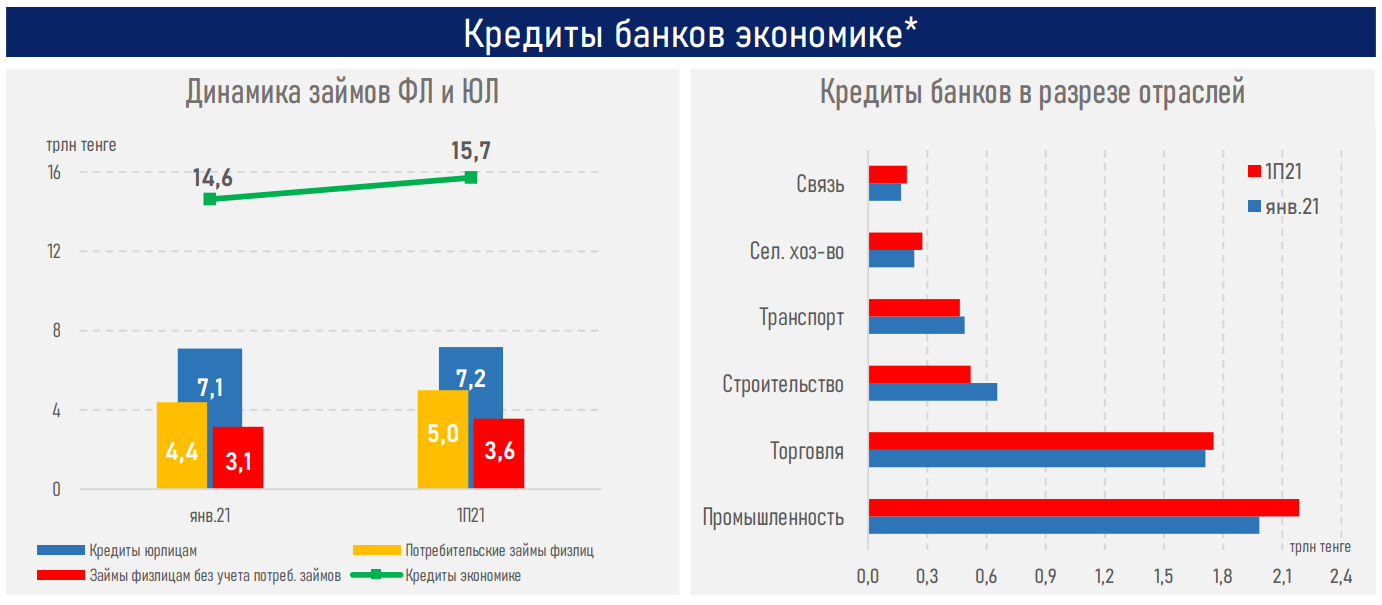 В первом полугодии банки выдали займы на рекордные 9,3 трлн тенге 894534 - Kapital.kz 