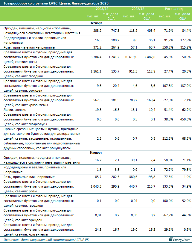 Цветы в Казахстане подорожали на 8% за год 2830619 - Kapital.kz 