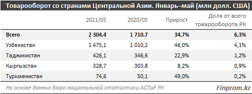 Товарооборот Казахстана со странами ЦА вырос на 35% за год 881202 - Kapital.kz 