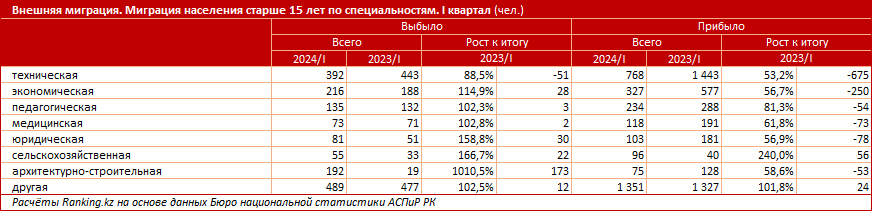 В Казахстан прибыло на 3% меньше человек, чем годом ранее 3155117 - Kapital.kz 