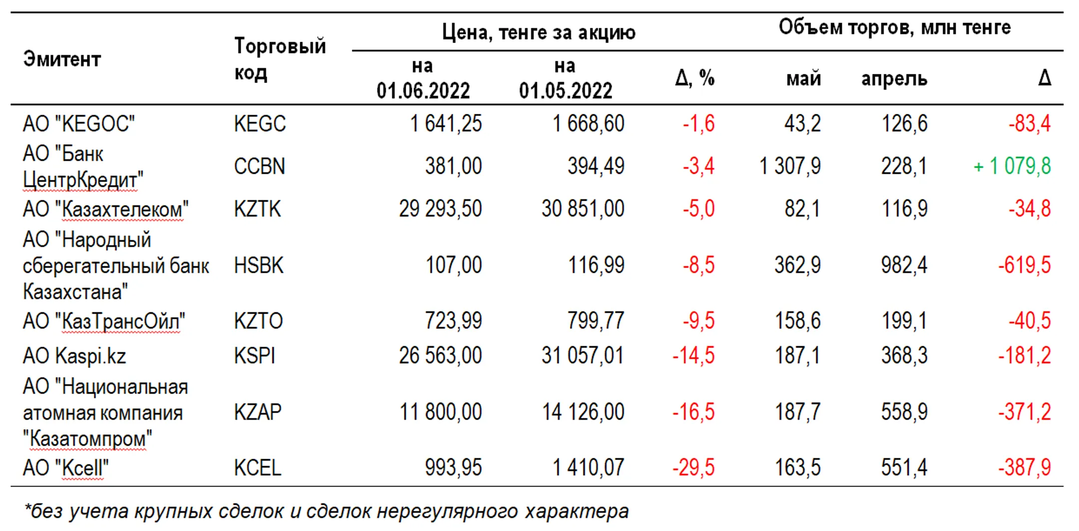 В мае значение Индекса KASE снизилось на 12,3% - Image Kapital.kz