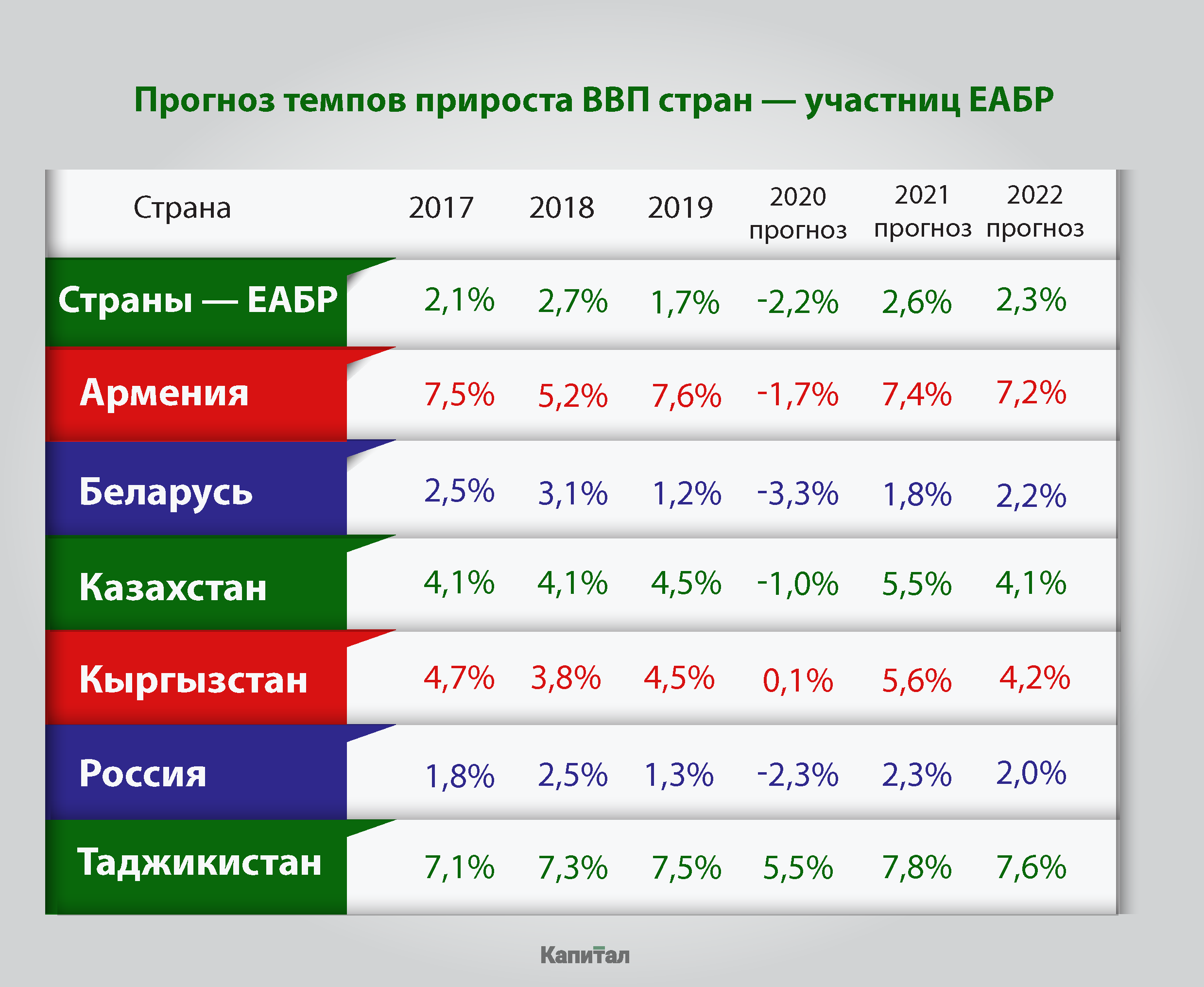 ЕАБР прогнозирует снижение ВВП Казахстана в 2020 году на 1% 282982 - Kapital.kz 