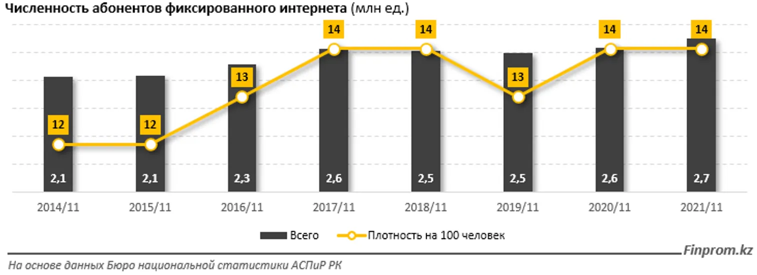 Домашний интернет в РК — один из самых дешевых в мире - фото kapital.kz