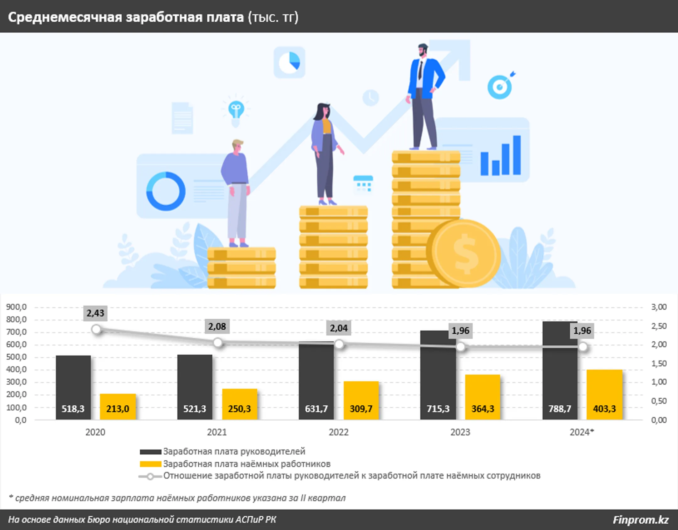 Сколько зарабатывают акимы и министры - Image Kapital.kz