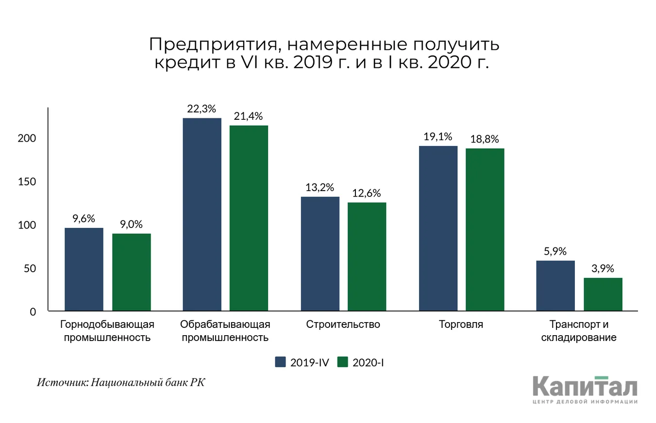 Всего 6% предпринимателей привлекают займы на инвестиционные цели - фото kapital.kz