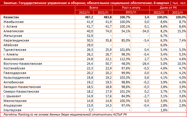 Зарплаты в сфере обороны и  госуправления выросли на 23% за год 1640104 - Kapital.kz 