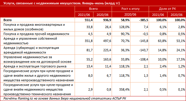 Объем услуг по операциям с недвижимостью сократился на 41% 989414 - Kapital.kz 