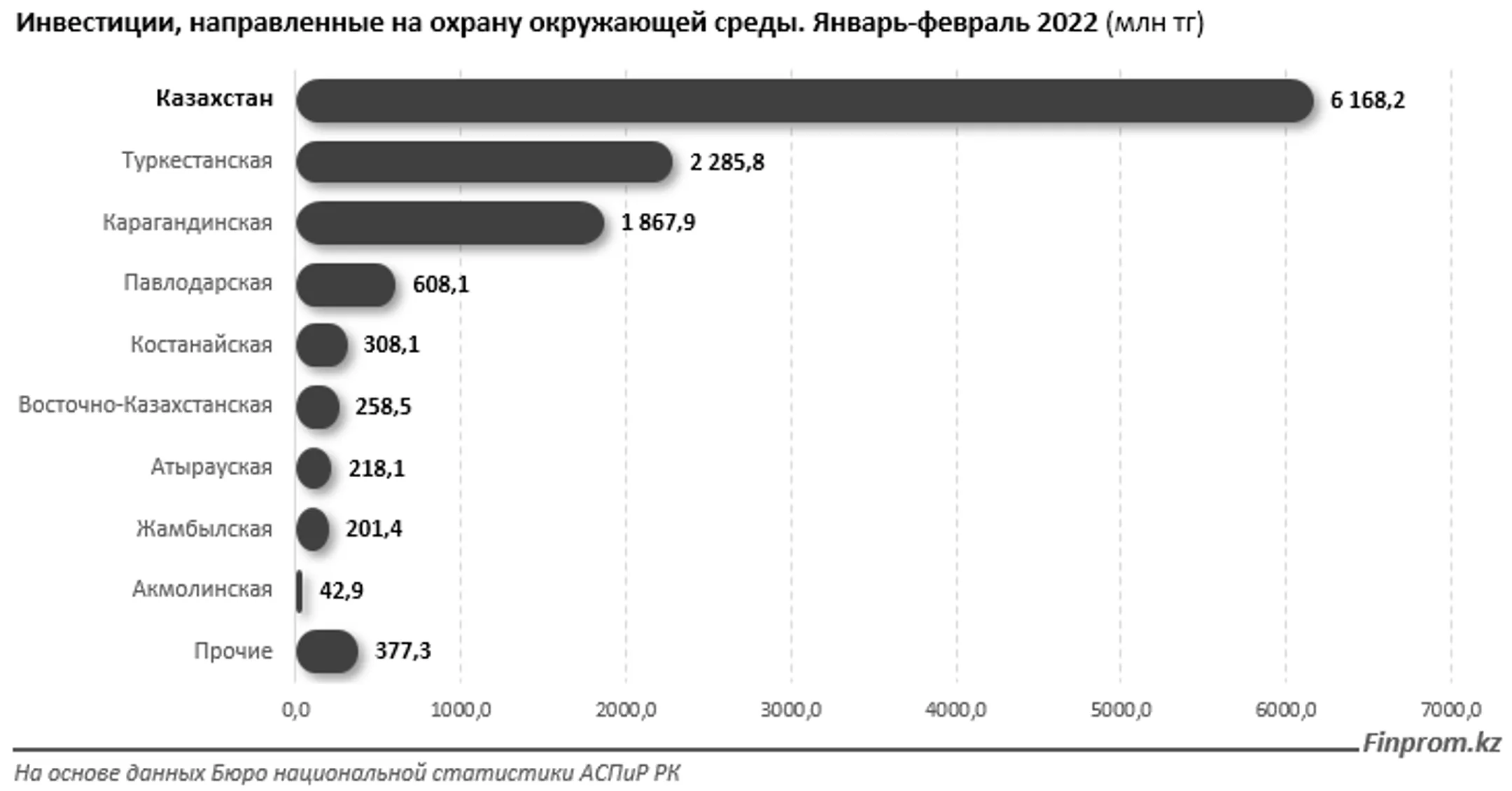 Инвестиции в экологию снизились за год почти на треть - Image Kapital.kz