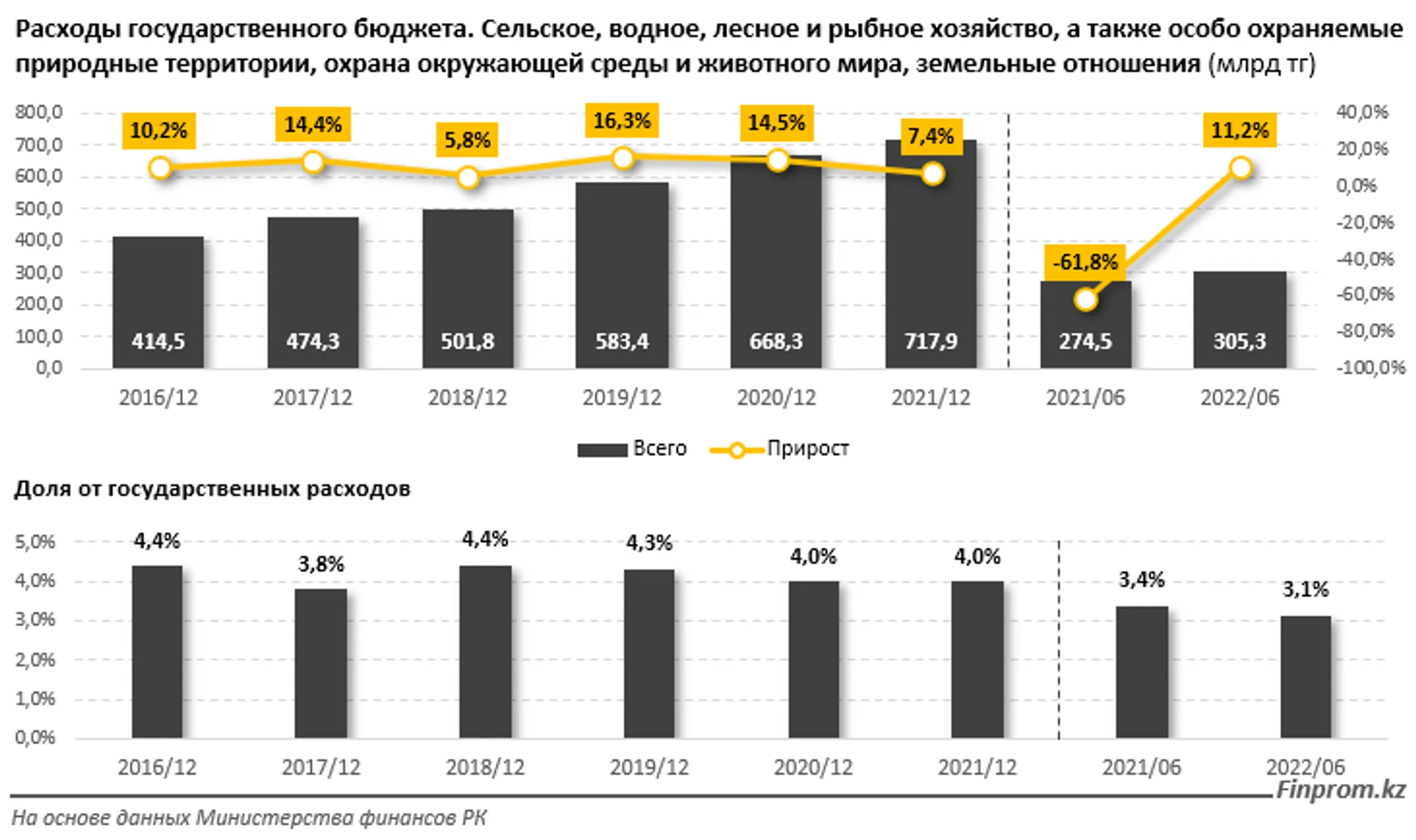 За полгода объем займов в сфере АПК вырос на 16% - Image Kapital.kz