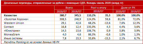 Из Казахстана отправили за рубеж 380,7 млрд тенге 434777 - Kapital.kz 