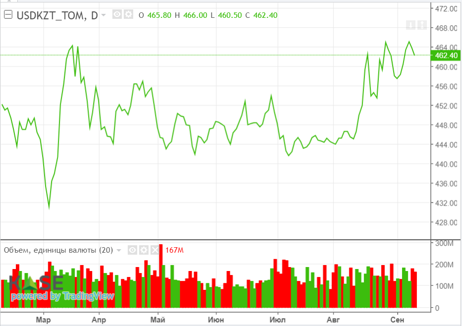 Нефтетрейдеры ожидают важных для рынка отчетов: ОПЕК и МЭА 2392353 - Kapital.kz 