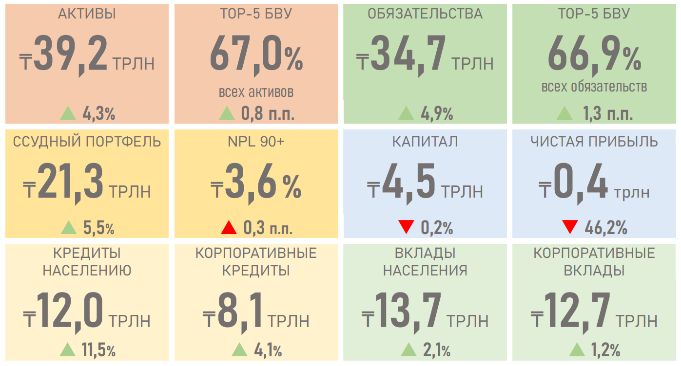 Займы корпоративного сектора составляют 51% от новых кредитов 1523855 - Kapital.kz 