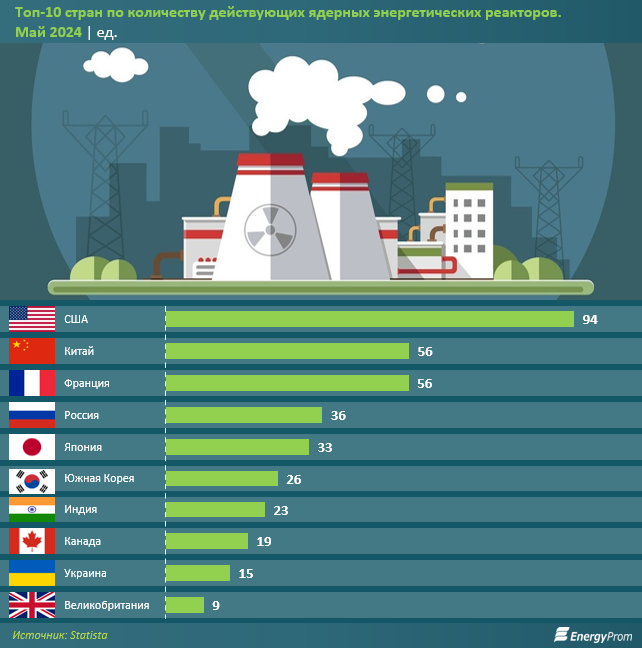 Как обстоят дела с атомной энергетикой в мире?  3231734 - Kapital.kz 