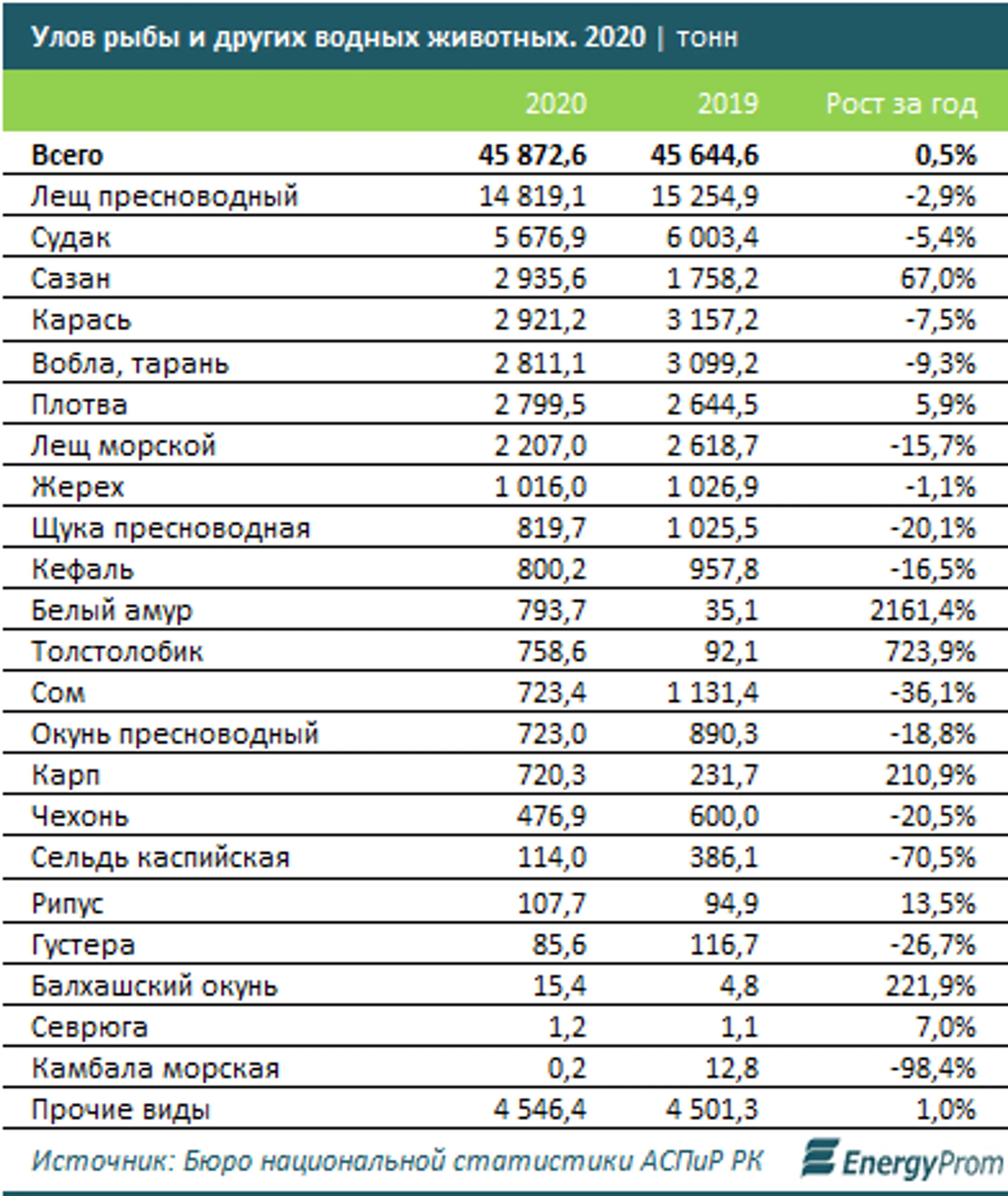 Цены на рыбу и морепродукты выросли за год на 9,3% - Image Kapital.kz