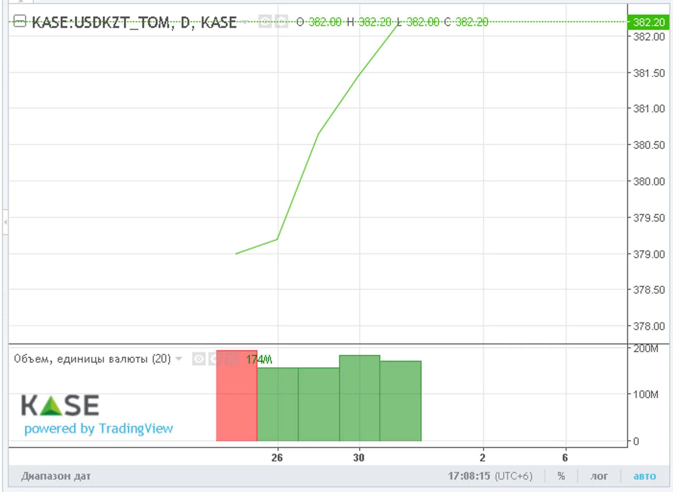 Тенге не смог закрыть год в плюсе - Image Kapital.kz
