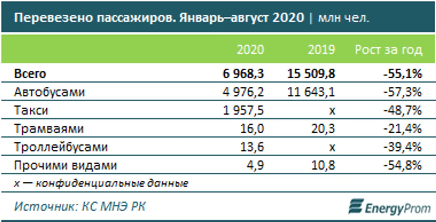 Цены на услуги пассажирского автотранспорта подскочили на 6% за год - фото kapital.kz